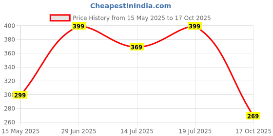 amazon.in autoten AUTOTEN-Bike Body Cover TVS Jupiter 125 Full Body Cover with Waterproof, Dust Proof, UV Rays Protective, Triple Stitching & Lightweight Two Wheeler Covers - (Black with Waterproof Red Piping) autoten Price History Graph from 15 May 2025 to 17 Oct 2025