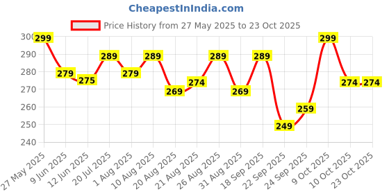 amazon.in auto thrill AutoThrill Premium Metal Key Cover Compatible with Tata Harrier | Safari | Nexon | Altroz | Tigor | EV | Punch | Tiago EV Electric - 4 Button Smart Key Only (Black) auto thrill Price History Graph from 27 May 2025 to 23 Oct 2025