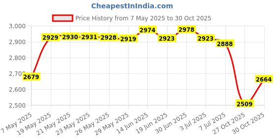 amazon.in AUTOTOOLHOME 1/8" 3/16" 1/4" 5/16" 3/8" 1/2" high Speed Steel HSS 4 Flute Straight End Mill Cutter 5/32" 1/16" Set of 8 Price History Graph from 7 May 2025 to 27 Oct 2025