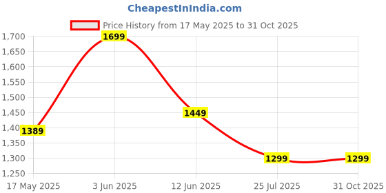 amazon.in AUTOUNIKO Waterproof Car Body Cover for Maruti Suzuki Dzire (2017-2024) with Mirror and Antenna Pocket and Soft Cotton Lining (Full Bottom Elastic Triple Stitched) (Jungle Print with Red Piping) Price History Graph from 17 May 2025 to 31 Oct 2025