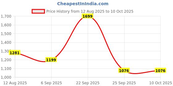 amazon.in AUTOUNIKO Waterproof Car Body Cover for Maruti Suzuki Ertiga with Mirror and Antenna Pocket and Soft Cotton Lining (Full Bottom Elastic Triple Stitched) (Jungle Print with Red Piping) Price History Graph from 12 Aug 2025 to 10 Oct 2025