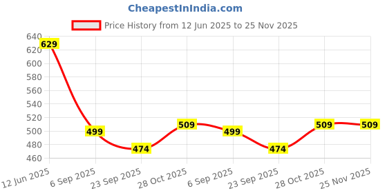 amazon.in AUTOUNIKO Waterproof Spike Bonnet Car Cover for MG Hector Dogs & Monkeys Complete Protection from Street Dogs & Monkeys Compatible with All Hatchback,Sedan and SUV Cars Universal Size, Grey Price History Graph from 12 Jun 2025 to 24 Nov 2025