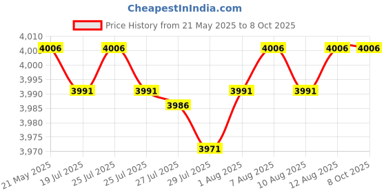 amazon.in AUTOUTLET Quartz Hour Meter 2" Round Gauge Waterproof Industrial Timer DC 12V 24V 36V 48V 72V 99,999.9 Hours, 0.01 Quartz for Marine Boat Engine autoutlet Price History Graph from 21 May 2025 to 8 Oct 2025