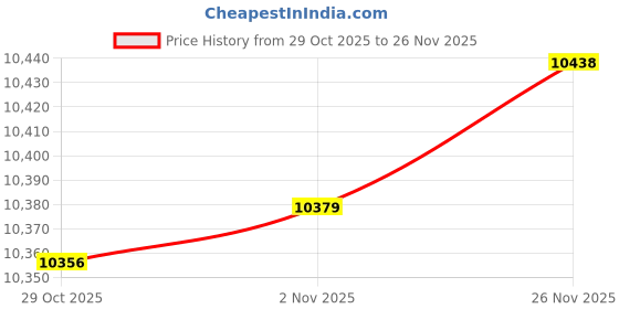 amazon.in Autovir 27" Car Snow Brush and Ice Scrapers for Car Windshield (2 Pack) | Scratch Free Bristle Head Snow Brush & Tough Window Snow Scraper with Aluminium Body | Snow Removal Winter Car Accessories Price History Graph from 29 Oct 2025 to 26 Nov 2025