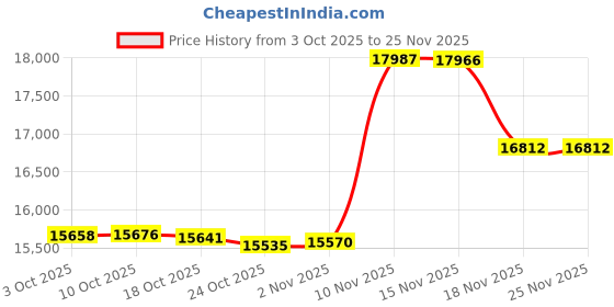 amazon.in Autoxbtc 39269 Drive Belt Tensioner Kit, Compatible with Jeep Wrangler 2007-2011, 3.8L V6, Belt Tensioner and Idler Pulley Serpentine Belt Kit Replace# 89607 38018 6PK2285 Price History Graph from 3 Oct 2025 to 24 Nov 2025