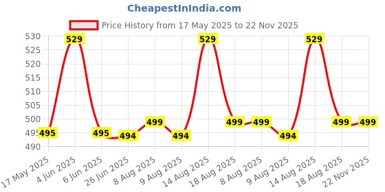 amazon.in AUTOYSUR Slushy Maker, Double Layers DIY Homemade Squeeze Icy Cup, Fast Cooling for Milk Shake, Smoothies, Slushies (Green-400ml) autoysur Price History Graph from 17 May 2025 to 22 Nov 2025