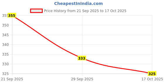 amazon.in Autozap 4 Side 3D H4 Led Headlight Universal for Motorcycles 3600LM 40W 12V Price History Graph from 21 Sep 2025 to 17 Oct 2025