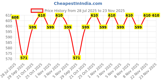 amazon.in Autozap Carbon Indicator Light for Bike Turn Signal Blinker Compatible for Duke 390, Duke 190, RC 390, RC 200 (3 months Warranty) Yellow (Pack of 4) Price History Graph from 28 Jul 2025 to 23 Nov 2025