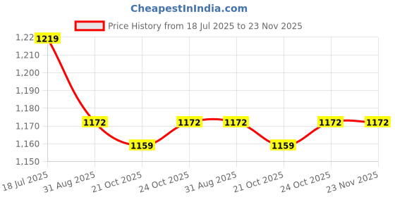 amazon.in Autozap LIU HJG Motorcycle LED Headlight Bulb Yellow/White With H4 Fitting ((AC/DC 12V-36V) (30W-50W, Pack Of 1) Price History Graph from 18 Jul 2025 to 23 Nov 2025