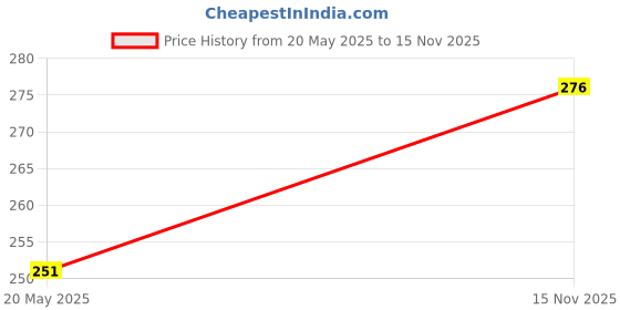 amazon.in Autozap Motorcycle Led Strobe Light and Waterproof Flash Warning Brake Light Multicolor Pack of 2 for Universal Bike (Red & Blue) Price History Graph from 20 May 2025 to 15 Nov 2025