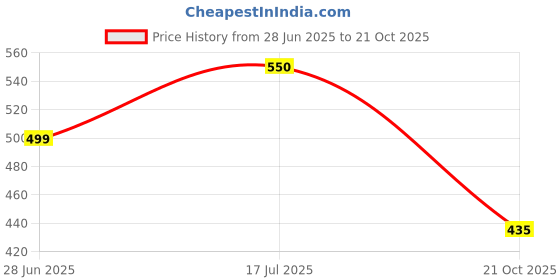 amazon.in Autozap Motorcycle Metal Star Light Red Flash Chassis Strobe Light Underglow Ambient RGB Dash Light Motorbike LED Universal For Bike (Pack of 1) (6 Months Warranty) Price History Graph from 28 Jun 2025 to 21 Oct 2025