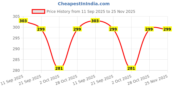 amazon.in Autozap Motorcycle Star Flash Chassis Strobe Underglow Ambient RGB Dash Light Motorbike LED (12 V, 33 W) (Universal for Bike) (Pack of 2) Price History Graph from 11 Sep 2025 to 25 Nov 2025