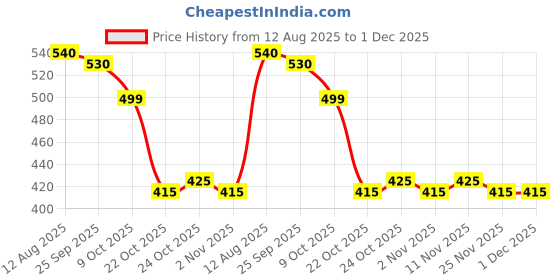 amazon.in Autozap Universal Bike Lever Protector Guard 7/8" 22mm Brake & Clutch Levers (Golden) Price History Graph from 12 Aug 2025 to 30 Nov 2025