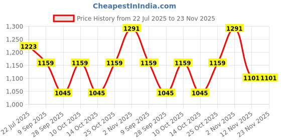 amazon.in AutoZing® Curly Car Foot Mats Universal Fit for All Cars Curly/Noodle Car Floor Mat All Weather Dust and Liquid Trapping Heel Pad Built for Comfort Set of 5 Beige Coffee Price History Graph from 22 Jul 2025 to 23 Nov 2025