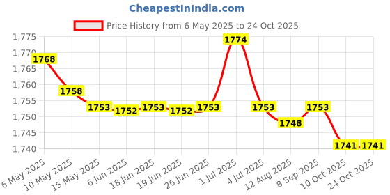 amazon.in mippo Autumn & Winter Women's Short Sleeveless Love Circle Vest – Slim Fit, Versatile Crop Top mippo Price History Graph from 6 May 2025 to 23 Oct 2025