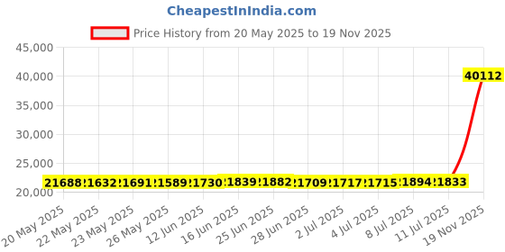 amazon.in Autumn Dream Cotton Bedspread Quilt Sets Reversible Bedding Coverlet Sets Comforter, Bohemian Paisley Patchwork Blue Bedspread, King Size Price History Graph from 20 May 2025 to 19 Nov 2025