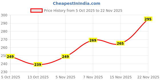 amazon.in Autumn Essentials Hair Trimmer Electric Shaving Machine Adjustable Blade Clipper trimmer for men Body Trimmer Men Beard Trimmers for man Professional Shaver For Men Price History Graph from 5 Oct 2025 to 22 Nov 2025