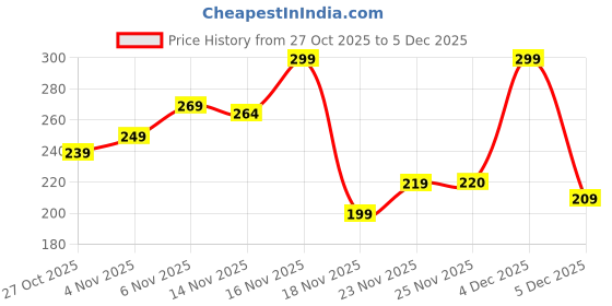 amazon.in Autumn Essentials Hair Trimmer Electric Shaving Machine Adjustable Blade Clipper trimmer for men Body Trimmer Men Beard Trimmers for man Professional Shaver For Men Pack of 1 Price History Graph from 27 Oct 2025 to 5 Dec 2025