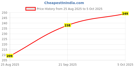 amazon.in Autumn Essentials Trimmer Men Professional Cordless instantly rechargeable For Beard, Hairs, Moustache & Face, Electric T Blade Zero Gapped Shaving Machine Men's Grooming Kit. Price History Graph from 25 Aug 2025 to 5 Oct 2025