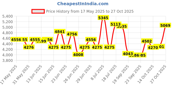 amazon.in titan Autumn-Winter 19 Analog Silver Dial Men's Watch NM1698SL01/NN1698SL01/NP1698SL01 titan Price History Graph from 17 May 2025 to 27 Oct 2025