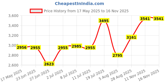 amazon.in fastrack Autumn-Winter 20 Analog Black Dial Women's Watch-6207NM01/NP6207NM01 fastrack Price History Graph from 17 May 2025 to 15 Nov 2025