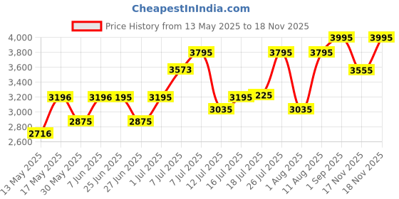 amazon.in fastrack Autumn-Winter 20 Analog Black Dial Women's Watch-6207WM01/NP6207WM01 fastrack Price History Graph from 13 May 2025 to 18 Nov 2025