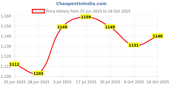 amazon.in the style sutra Autumn Winter Shoulder Warmer Wrap Shoulder Shawl Keep Warm Resist Cold L the style sutra Price History Graph from 25 Jun 2025 to 18 Oct 2025