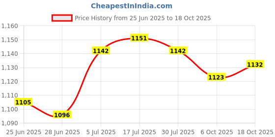 amazon.in the style sutra Autumn Winter Shoulder Warmer Wrap Shoulder Shawl Keep Warm Resist Cold M the style sutra Price History Graph from 25 Jun 2025 to 18 Oct 2025