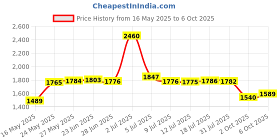 amazon.in AUVON Canvas Bag Weekly Pill Organizer 2 Times a Day, Large AM/PM Pill Box 7 Day with Portable Zipper Cloth Bag for Holding Supplements, Vitamins and Fish Oils (Cyan) Price History Graph from 16 May 2025 to 6 Oct 2025