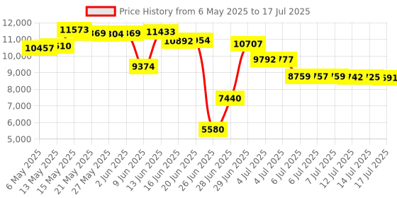 amazon.in AUVON Dual Channel TENS Unit Muscle Stimulator Machine with 20 Modes, 2" and 2"x4" TENS Unit Electrode Pads Price History Graph from 6 May 2025 to 17 Jul 2025