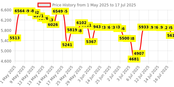 amazon.in AUVON Dual Channel TENS Unit Muscle Stimulator Machine with 20 Modes, 2" and 2"x4" TENS Unit Electrode Pads (Black) Price History Graph from 1 May 2025 to 16 Jul 2025