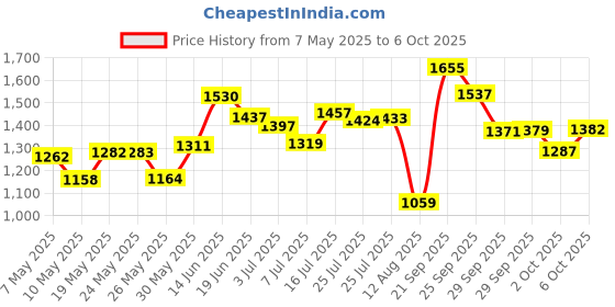 amazon.in AUVON iMedassist Weekly Pill Organizer, BPA Free Travel 7 Day Pill Box Case with Unique Spring Assisted Open Design and Large Compartments to Hold Vitamins, Cod Liver Oil, Supplements and Medication Price History Graph from 7 May 2025 to 6 Oct 2025