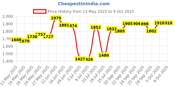 amazon.in AUVON Pill Organizer AM PM 7 Day, Weekly Pill Box 2 Times a Day, Quick-Fill Large Pill Case with Double Shell for Medication/Vitamin/Fish Oil/Supplements Price History Graph from 13 May 2025 to 9 Oct 2025