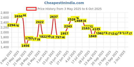 amazon.in AUVON Scissors-Shaped Pill Cutter, Sharp Blade Pill Splitter for Accurately Dividing Various Size of Vitamins, Tablets and Medications in Half auvon Price History Graph from 3 May 2025 to 6 Oct 2025