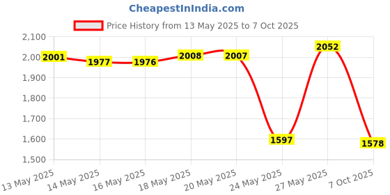 amazon.in AUVON Weekly Pill Organizer 3-Times-A-Day, Portable 7 Day Pill Box Case with Large Separate Compartments to Hold Medication, Vitamins, Fish Oil and Supplements Price History Graph from 13 May 2025 to 7 Oct 2025