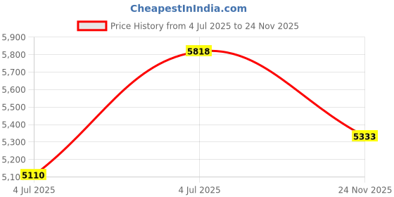 amazon.in AUVON Wheelchair Seat Cushions (18"x16"x3") for Sciatica, Back, Coccyx, Pressure Sore and Ulcer Pain Relief, Memory Foam Pressure Relief Cushion with Removable Strap, Breathable & Waterproof Fabric Price History Graph from 4 Jul 2025 to 24 Nov 2025