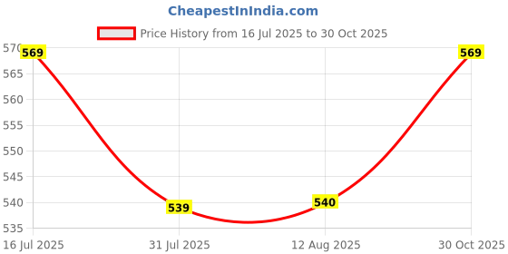 amazon.in Aux Cord for iPhone, [2Pack/3.3ft] iPhone 3.5mm headphone Jack Aux Cord Lightning to Aux Audio Cable for Car Home Stereo Speaker Headphone Compatible with iPhone 14 13 12 11 Pro Max Mini XR XS 8 iPad Price History Graph from 16 Jul 2025 to 30 Oct 2025