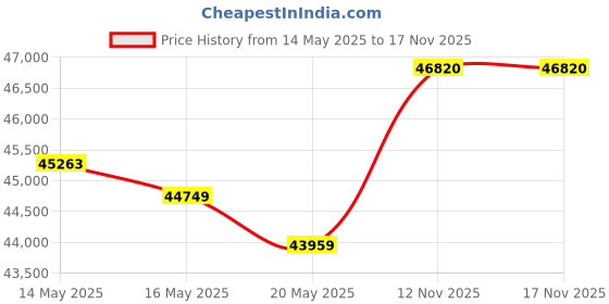 amazon.in Auxbeam BC60 Switch Panel 6 Gang Universal Switch Panel with LED Switch Auto On/Off Switch Dimmable for Car Pickup Truck UTV ATV Boat Blue Price History Graph from 14 May 2025 to 17 Nov 2025