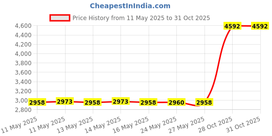 amazon.in Auxiliary Input Jack for 2006-2011 Civic - 8th Generation Honda Civic Stereo Adaptor Aftermarket Replacement 39112-SNA-A01 Price History Graph from 11 May 2025 to 30 Oct 2025