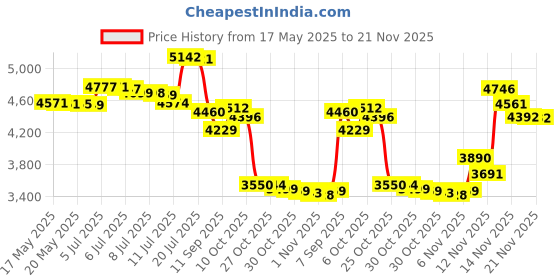 amazon.in AUXITO H11/H8/H16 LED Fog Light Bulbs or DRL, 6000 Lumens 3000K Amber Yellow Light, 300% Brightness, CSP LED Chips Fog Lamps Replacement for Cars, Play and Plug (Pack of 2) Price History Graph from 17 May 2025 to 21 Nov 2025