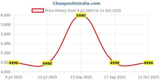 amazon.in Auxxy Magnetic Call Recorder for iPhone and Android, 32GB Storage, Play Recordings from Phone app (White) auxxy Price History Graph from 9 Jul 2025 to 11 Oct 2025