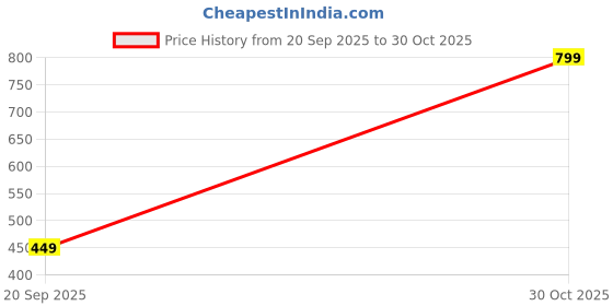 amazon.in AUZENO Folding Shelf Brackets - Heavy Duty Metal Collapsible Shelf Bracket for Bench Table, Shelf Hinge Wall Mounted Space Saving DIY Bracket, 2 PCS (30 cm (12 Inch)) Price History Graph from 20 Sep 2025 to 30 Oct 2025