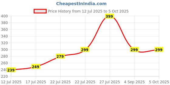 amazon.in AUZENO Mini Hand Tally Counter Finger Ring Digital Electronic Head Count,Japa Counter Counting Machine for Mantra jap and Cricket Umpire and Various Counting Purpose 1 Pic (Big) Price History Graph from 12 Jul 2025 to 5 Oct 2025
