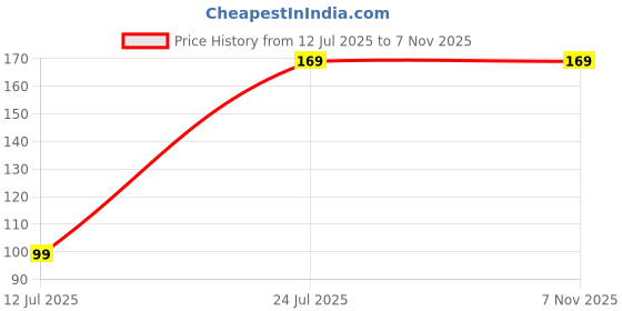 amazon.in AUZENO Tape Double Sided Tape For Industrial, Walls, Fashion And Body Uses- Multi Purpose Uses -36 Count (Packaging May Vary)(3 pack) auzeno Price History Graph from 12 Jul 2025 to 7 Nov 2025