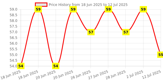 amazon.in AUZENO�Mini Hand Tally Counter Finger Ring Digital Electronic Head Count,Japa Counter Counting Machine for Mantra jap and Cricket Umpire and Various Counting Purpose Small (1 pic) Price History Graph from 18 Jun 2025 to 12 Jul 2025