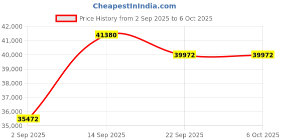 amazon.in AV Access Docking Station KD-E20-US Price History Graph from 2 Sep 2025 to 5 Oct 2025