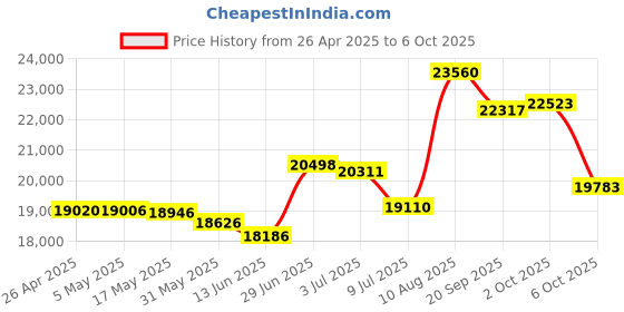 amazon.in AV Access Dual Monitor KVM Switch 2 Port 4K@60Hz, 2K@144Hz, HDMI Switch USB 3.0 Extended Display 2 Computers, PC Monitor Keyboard Mouse Shortcut Switch, HDCP 2.2 with 2 USB Cables Price History Graph from 26 Apr 2025 to 6 Oct 2025