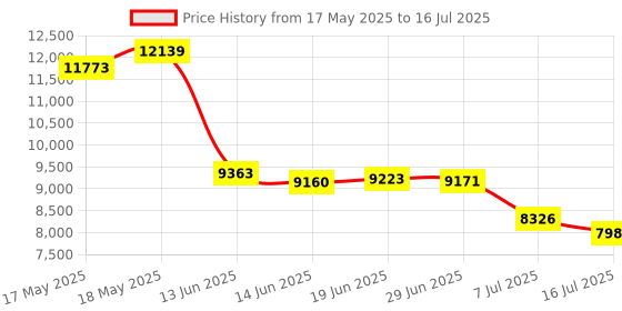 amazon.in AV Access HDMI Extender Over TCP/IP - 1080P@60Hz, 1-to-Many Setup, Up to 395 Feet (120m), Receiver Only Price History Graph from 17 May 2025 to 16 Jul 2025