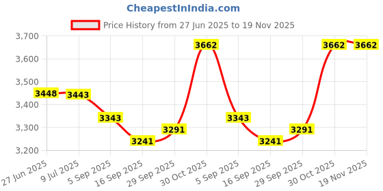 amazon.in mizar AV & S-video Audio Video Composite Cable for Playstation 2 or 3 mizar Price History Graph from 27 Jun 2025 to 18 Nov 2025