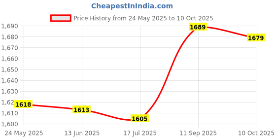 amazon.in shanrya AV Cable, Durable Sturdy Practical Convenient Easy to Use Long Service Life Video Cable for 2 B+ shanrya Price History Graph from 24 May 2025 to 10 Oct 2025
